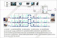 智能化管路系统